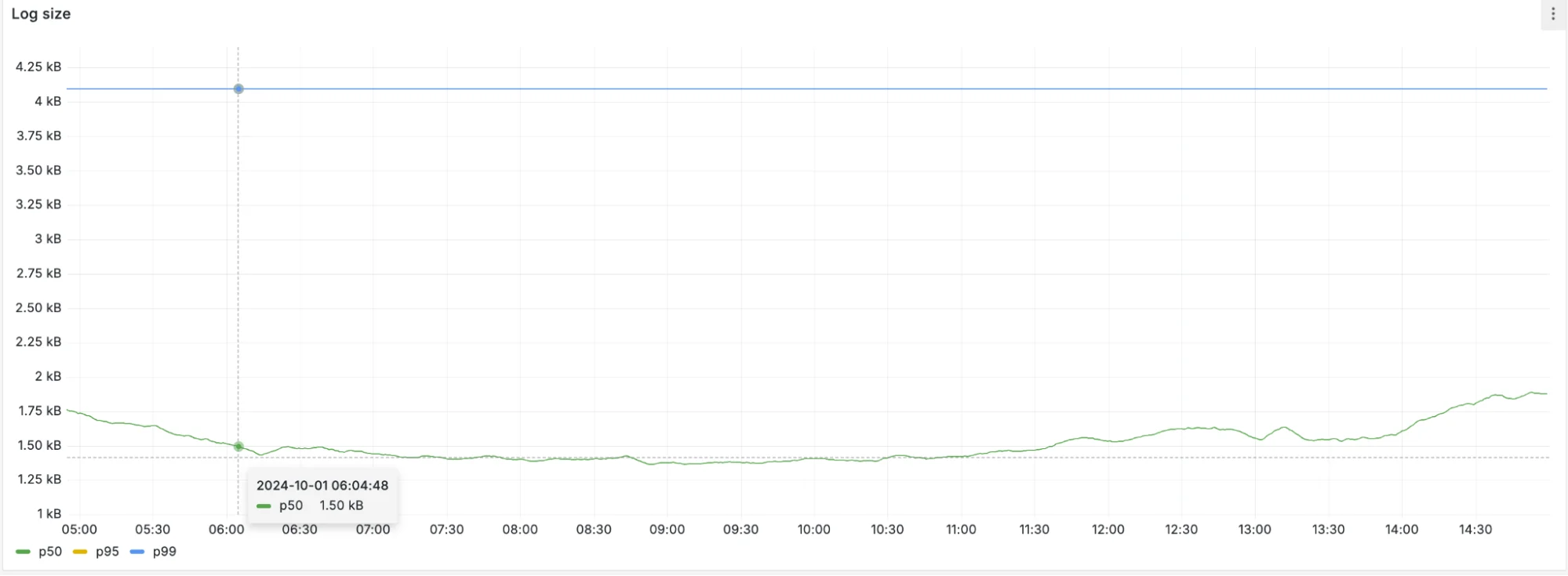 Get better visibility for the WAF with payload logging
