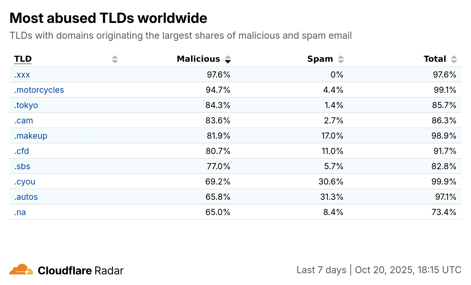 От .com до .ru: исследуем мир интернет-доменов с Cloudflare Radar
