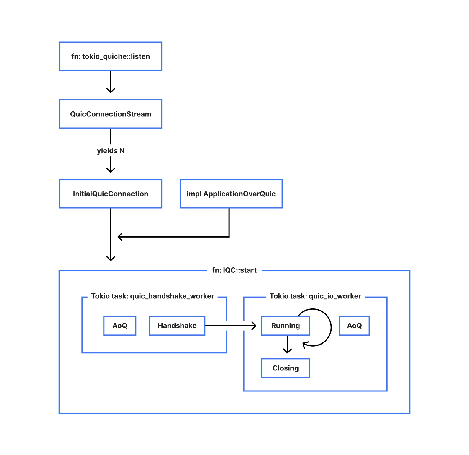 Async QUIC and HTTP/3 made easy: tokio-quiche is now open-source