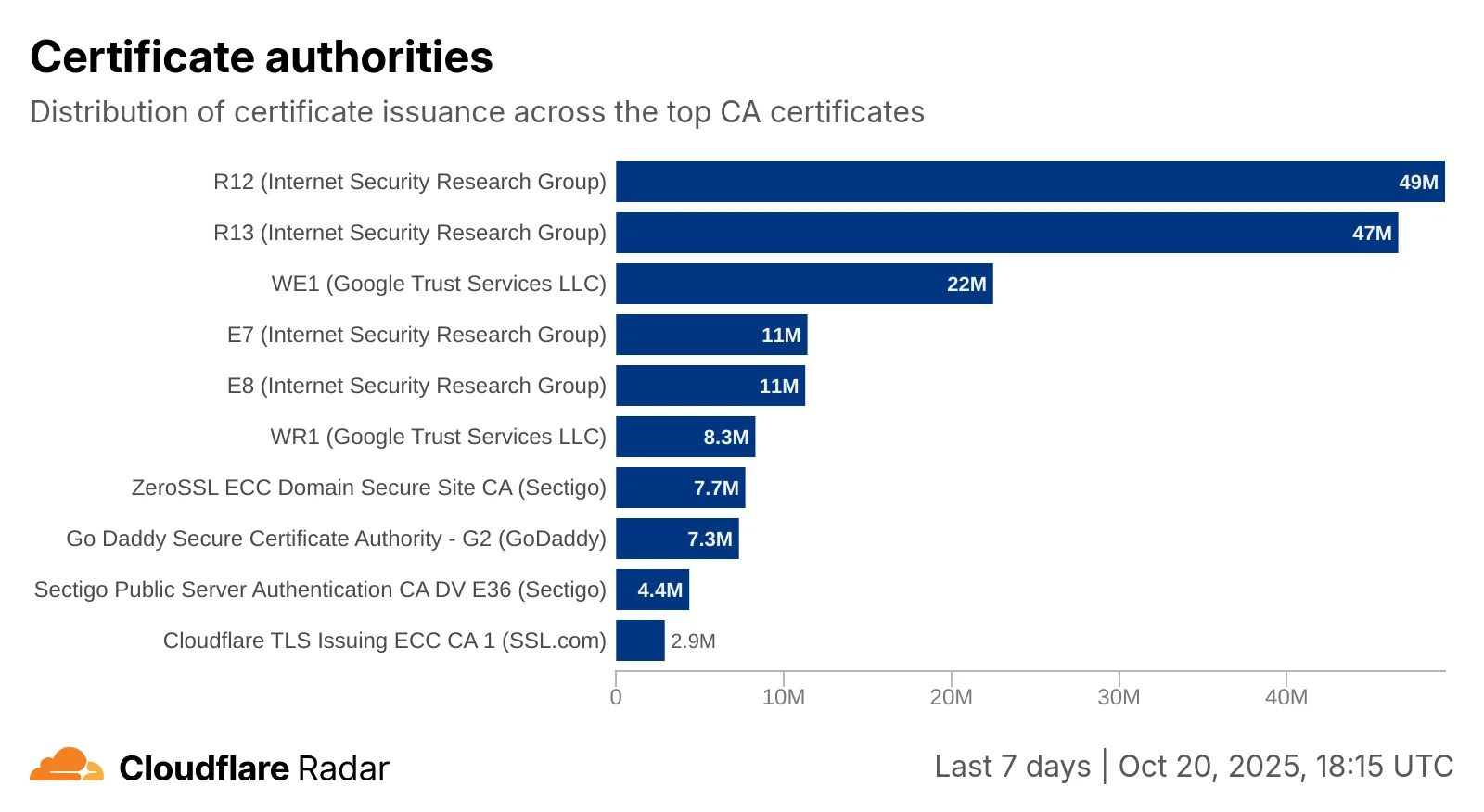 Cloudflare Radar: Теперь вы видите Интернет изнутри