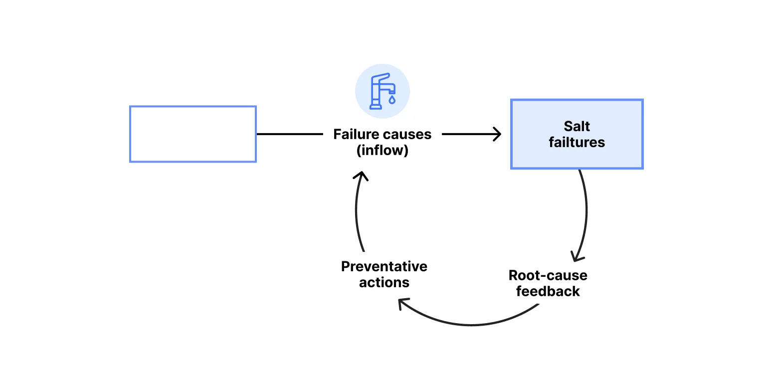 Finding the grain of sand in a heap of Salt