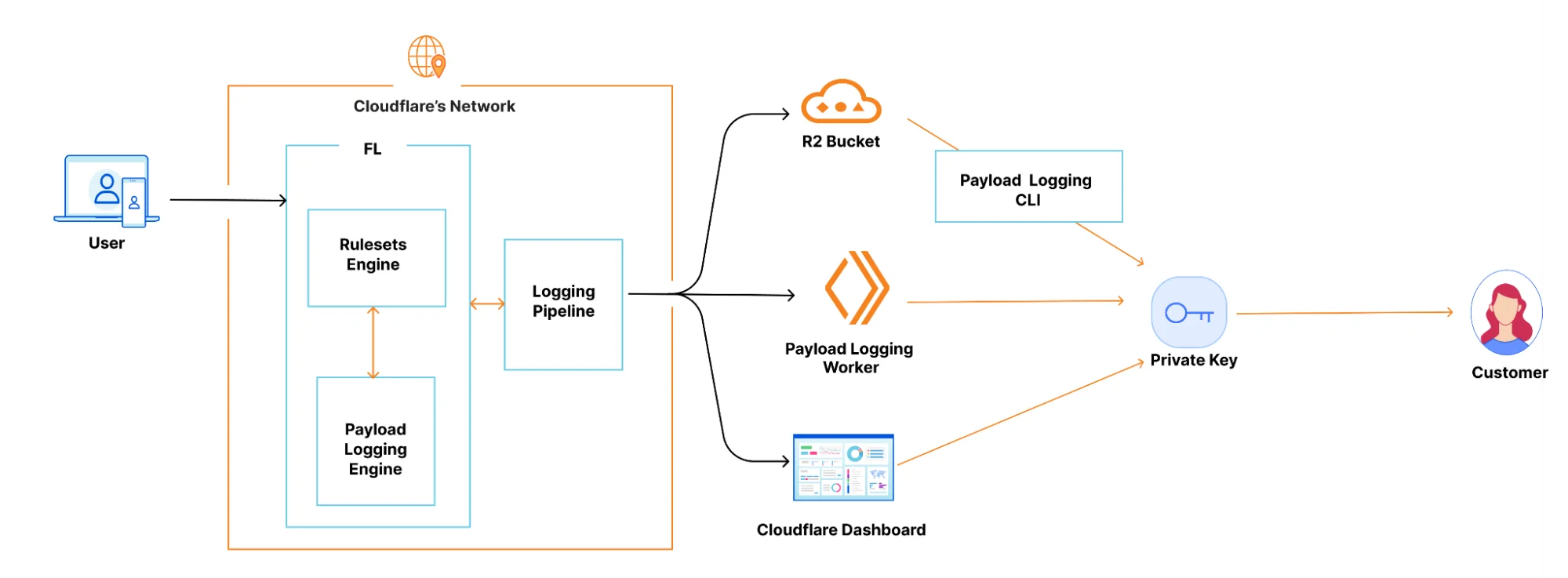 Get better visibility for the WAF with payload logging